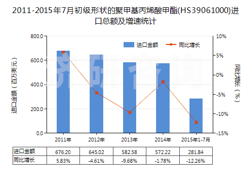 2011-2015年7月初級形狀的聚甲基丙烯酸甲酯(HS39061000)進口總額及增速統(tǒng)計